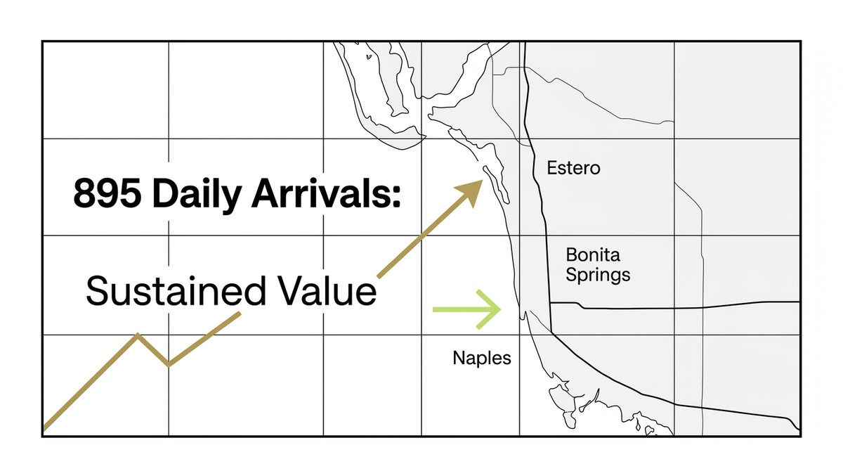 Map of Southwest Florida with "895 Daily Arrivals: Sustained Value" text and arrows pointing to Estero and Naples.