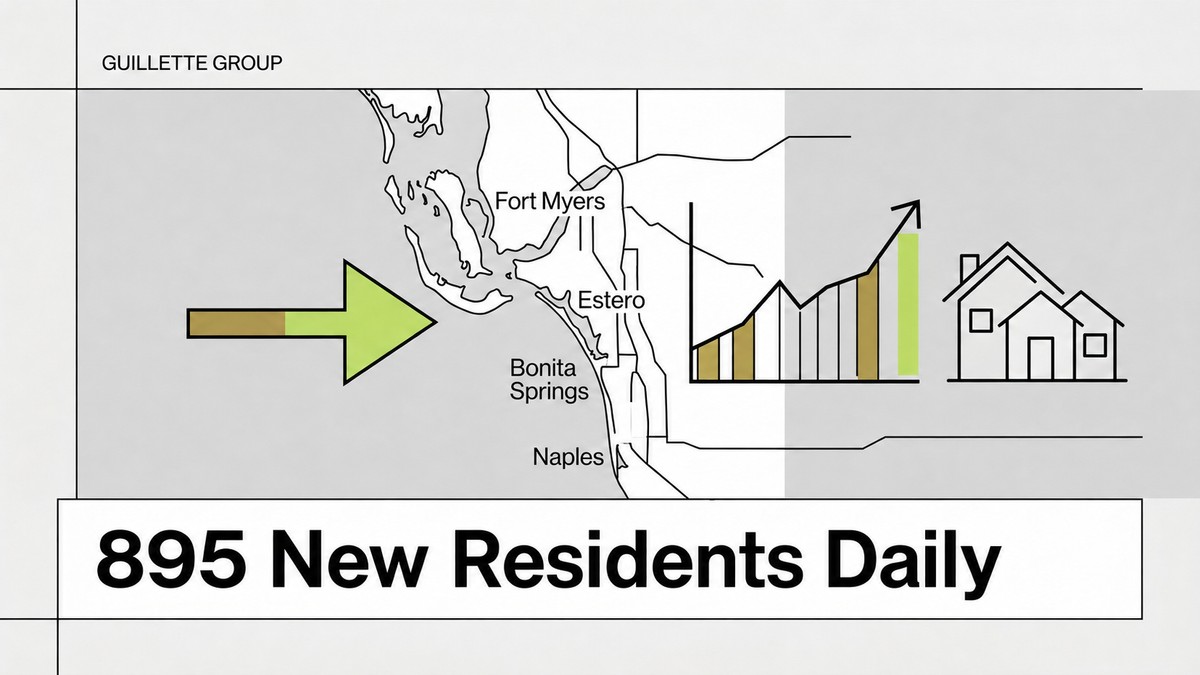 Map of Southwest Florida with an arrow pointing to Fort Myers, Estero, Bonita Springs, and Naples. A rising bar graph and two